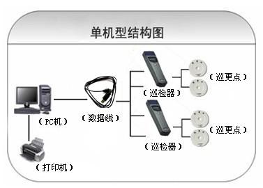 铜仁思南县巡更系统六号